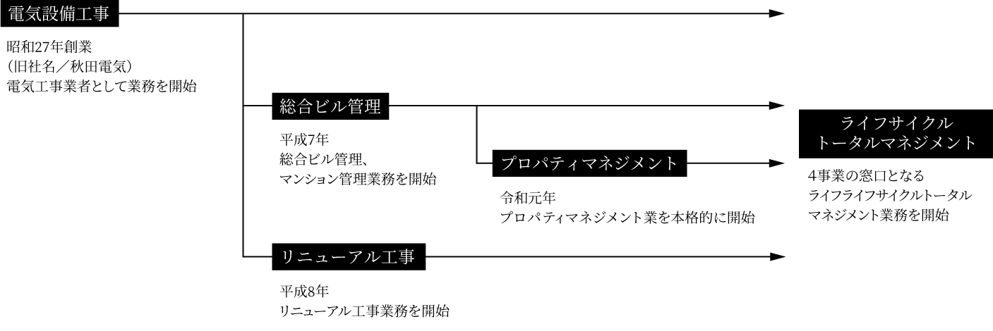 事業多角化の流れ