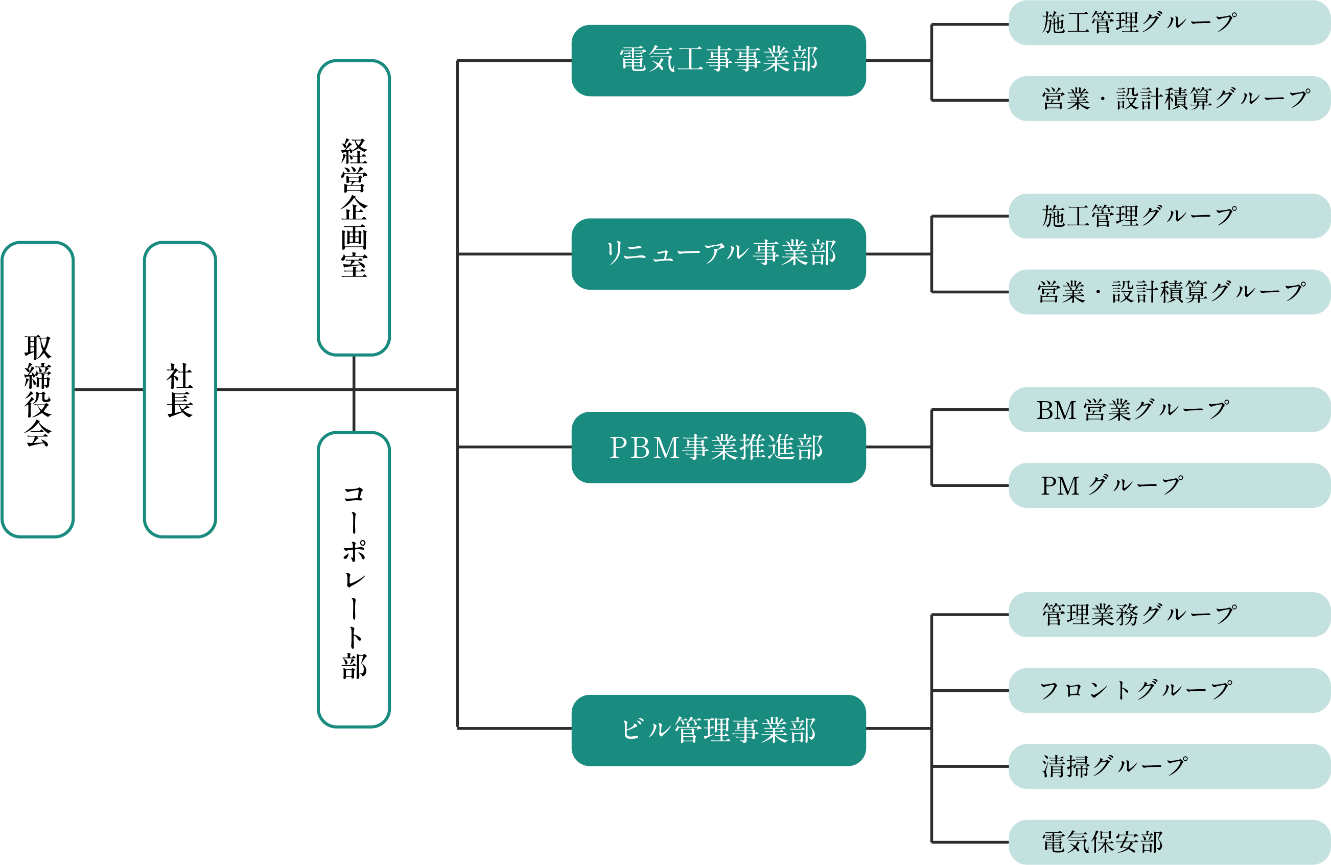 組織図