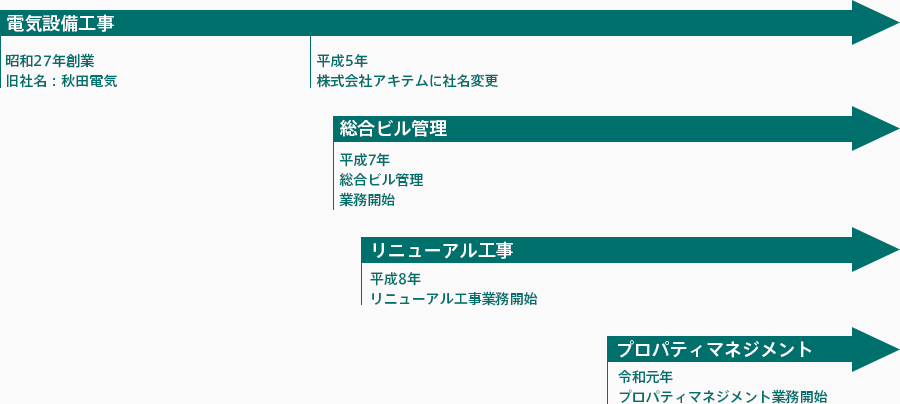 電気設備工事