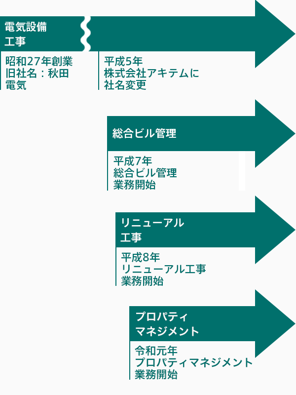 電気設備工事