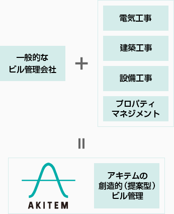 アキテムの創造的（提案型）ビル管理